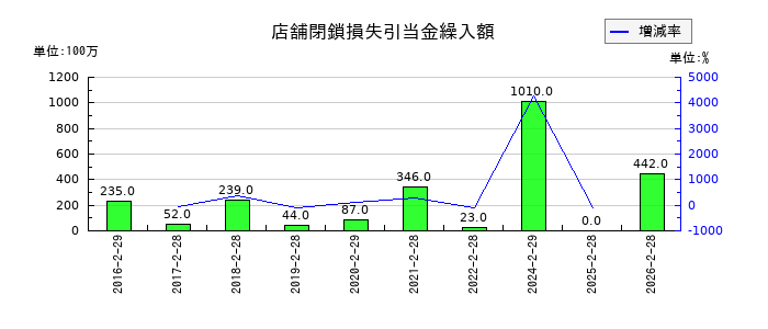 ユナイテッド・スーパーマーケット・ホールディングスの営業外収益合計の推移