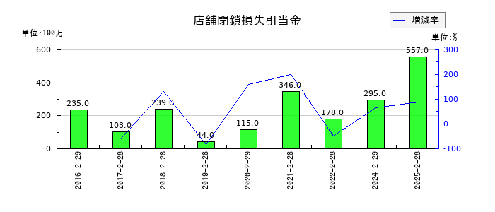 ユナイテッド・スーパーマーケット・ホールディングスの店舗閉鎖損失引当金の推移