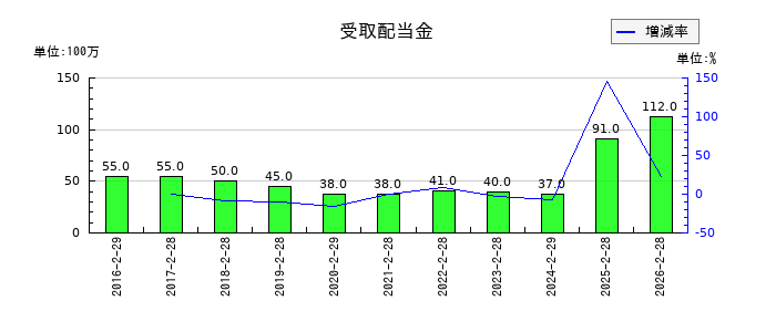ユナイテッド・スーパーマーケット・ホールディングスの受取配当金の推移