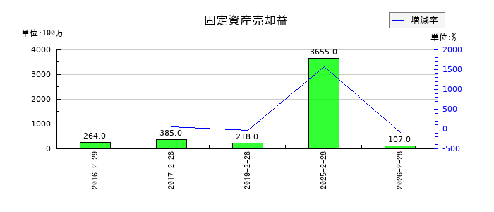 ユナイテッド・スーパーマーケット・ホールディングスの固定資産売却益の推移