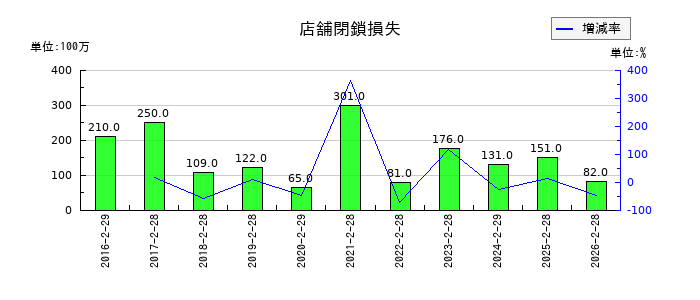 ユナイテッド・スーパーマーケット・ホールディングスの店舗閉鎖損失の推移