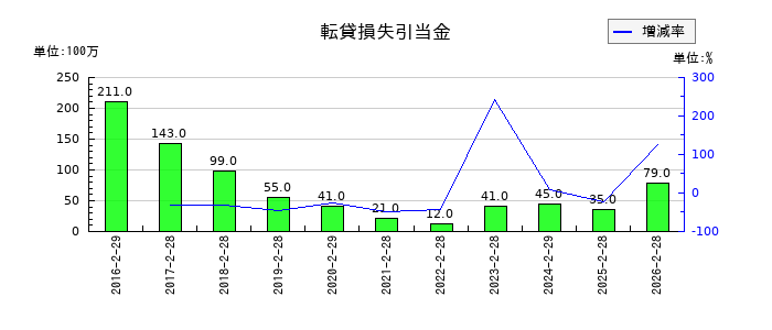 ユナイテッド・スーパーマーケット・ホールディングスの転貸損失引当金の推移