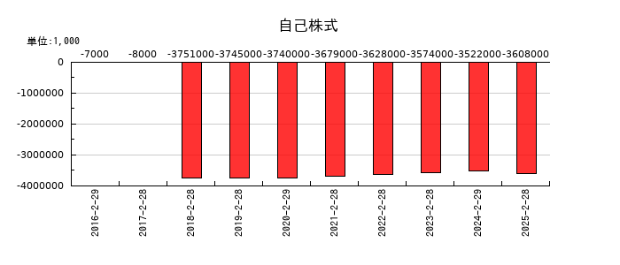 ユナイテッド・スーパーマーケット・ホールディングスの自己株式の推移