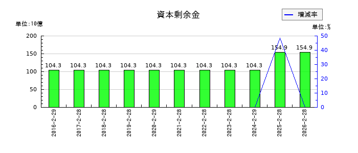 ユナイテッド・スーパーマーケット・ホールディングスの資本剰余金の推移