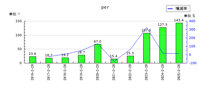 ユナイテッド・スーパーマーケット・ホールディングスのperの推移