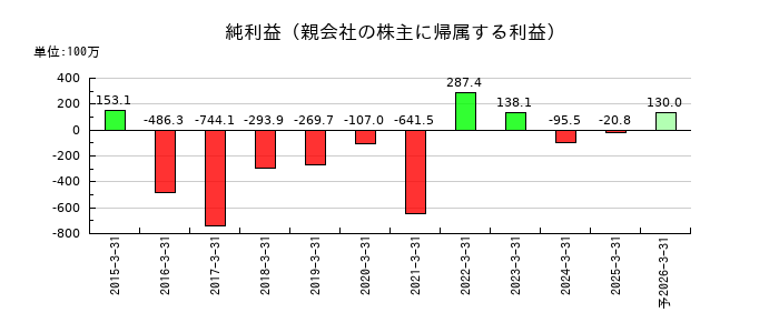 ゼネラル・オイスターの通期の純利益推移