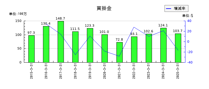 ゼネラル・オイスターの買掛金の推移