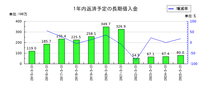 ゼネラル・オイスターの1年内返済予定の長期借入金の推移
