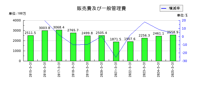ゼネラル・オイスターの販売費及び一般管理費の推移