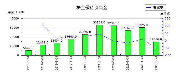 ゼネラル・オイスターの株主優待引当金の推移