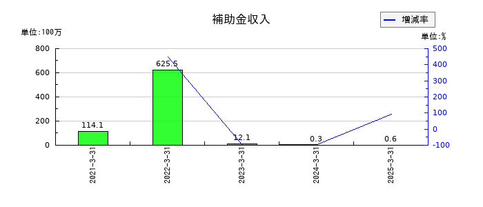 ゼネラル・オイスターの補助金収入の推移