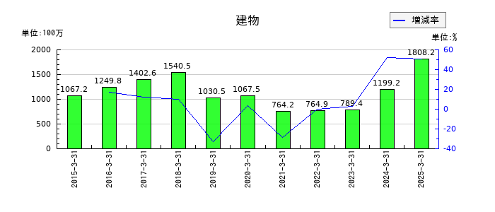 ゼネラル・オイスターの建物の推移