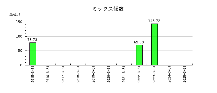 ゼネラル・オイスターのミックス係数の推移