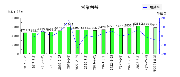 日本アコモデーションファンド投資法人 投資証券の通期の営業利益推移