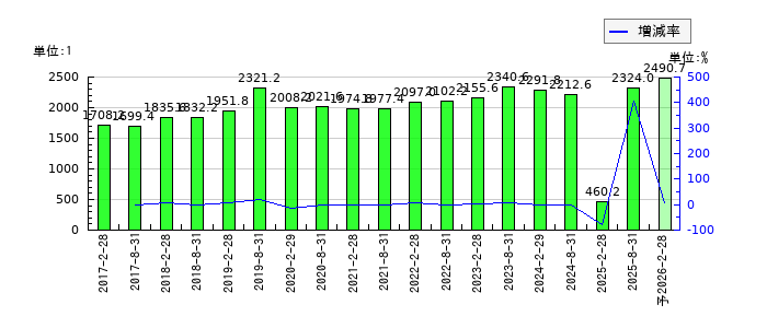 三井不動産アコモデーションファンド投資法人のEPS(一株当たりの利益)推移