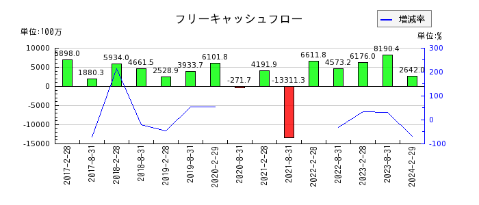 日本アコモデーションファンド投資法人 投資証券のフリーキャッシュフロー推移