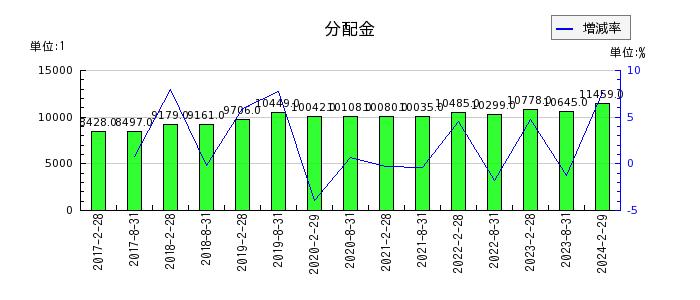 日本アコモデーションファンド投資法人 投資証券の年間分配金推移
