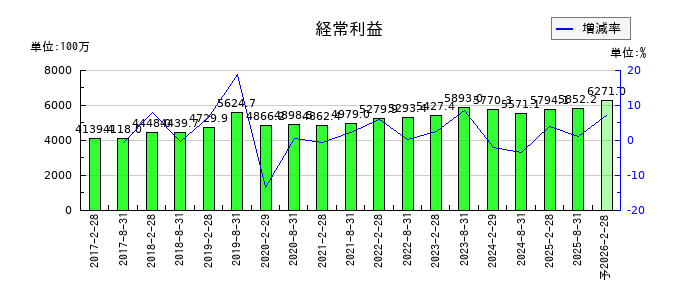 三井不動産アコモデーションファンド投資法人の通期の経常利益推移
