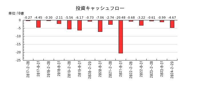 日本アコモデーションファンド投資法人 投資証券の投資キャッシュフロー推移