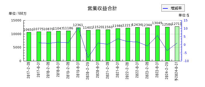 日本アコモデーションファンド投資法人 投資証券の通期の売上高推移