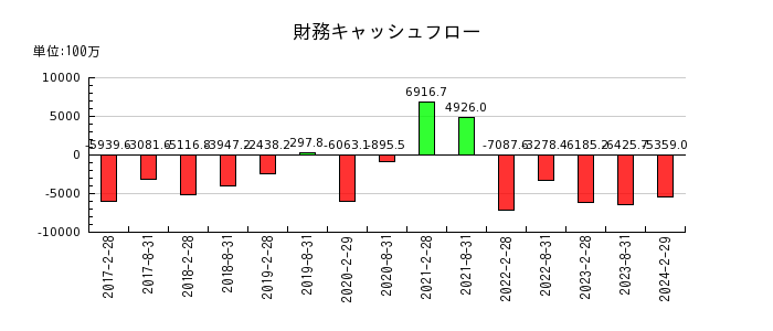 日本アコモデーションファンド投資法人 投資証券の財務キャッシュフロー推移