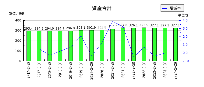 日本アコモデーションファンド投資法人 投資証券の資産合計の推移