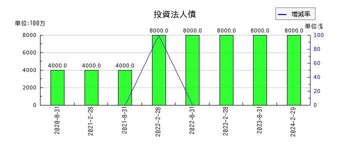 日本アコモデーションファンド投資法人 投資証券の投資法人債の推移