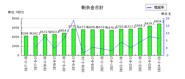 日本アコモデーションファンド投資法人 投資証券の剰余金合計の推移