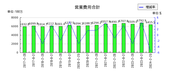 日本アコモデーションファンド投資法人 投資証券の営業費用合計の推移