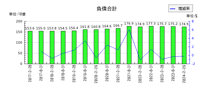 日本アコモデーションファンド投資法人 投資証券の負債合計の推移
