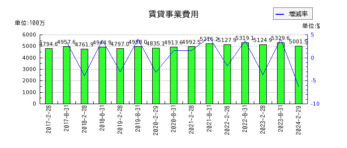 日本アコモデーションファンド投資法人 投資証券の賃貸事業費用の推移