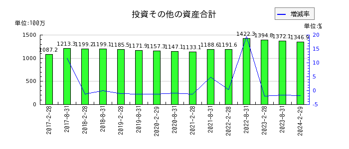 日本アコモデーションファンド投資法人 投資証券の投資その他の資産合計の推移