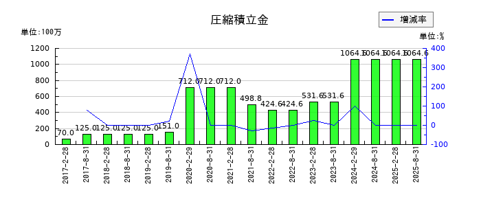 三井不動産アコモデーションファンド投資法人の圧縮積立金の推移