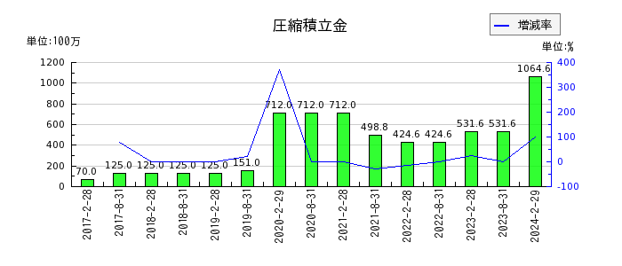 日本アコモデーションファンド投資法人 投資証券の圧縮積立金の推移