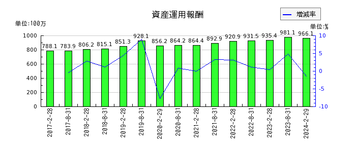 日本アコモデーションファンド投資法人 投資証券の資産運用報酬の推移