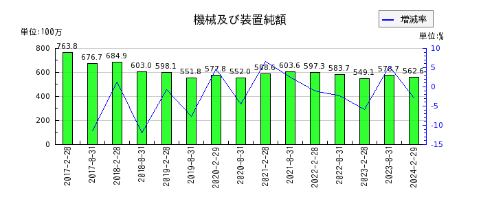 日本アコモデーションファンド投資法人 投資証券の機械及び装置純額の推移