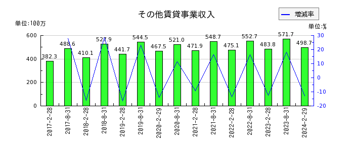 日本アコモデーションファンド投資法人 投資証券のその他賃貸事業収入の推移