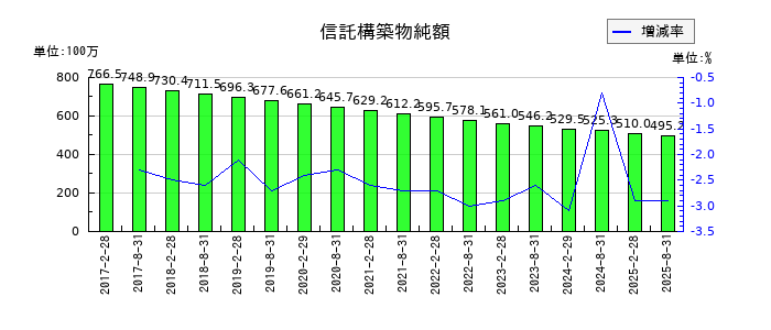 三井不動産アコモデーションファンド投資法人の信託構築物純額の推移