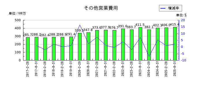 三井不動産アコモデーションファンド投資法人のその他営業費用の推移