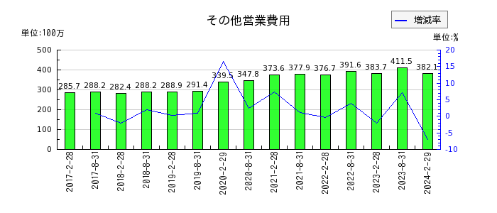 日本アコモデーションファンド投資法人 投資証券のその他営業費用の推移