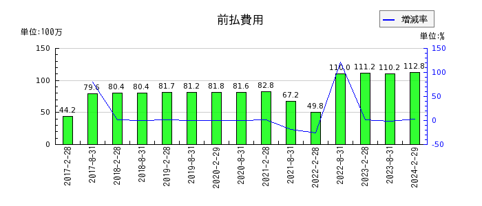 日本アコモデーションファンド投資法人 投資証券の前払費用の推移