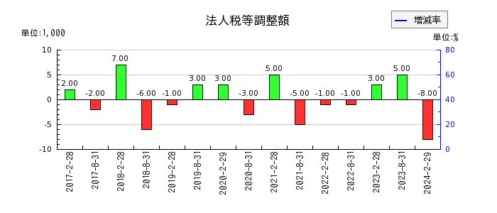 日本アコモデーションファンド投資法人 投資証券の法人税等調整額の推移