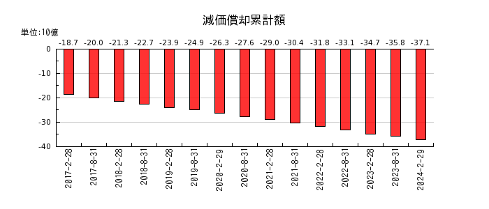 日本アコモデーションファンド投資法人 投資証券の減価償却累計額の推移