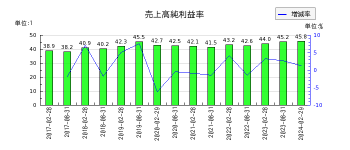 日本アコモデーションファンド投資法人 投資証券の売上高純利益率の推移