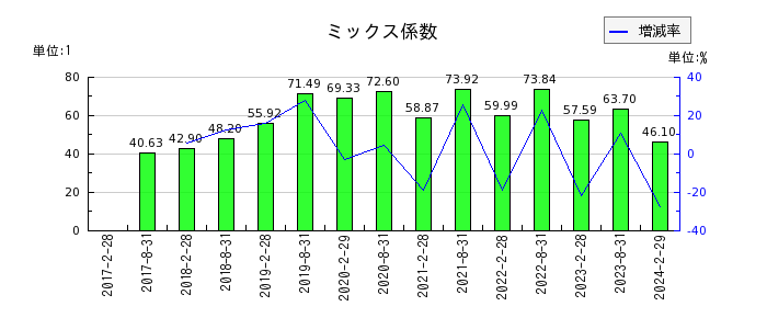 日本アコモデーションファンド投資法人 投資証券のミックス係数の推移