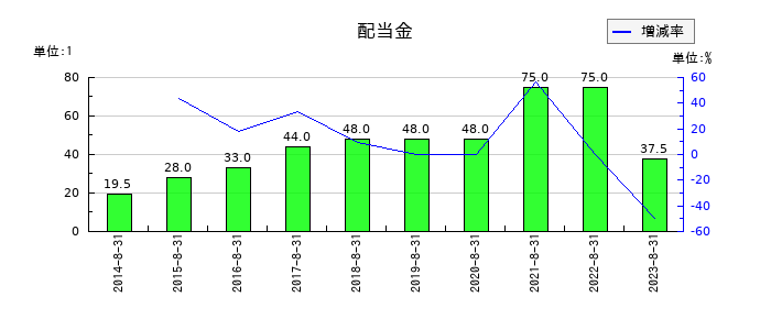 三栄建築設計の年間配当金推移