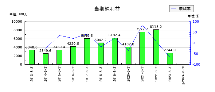 三栄建築設計の通期の純利益推移