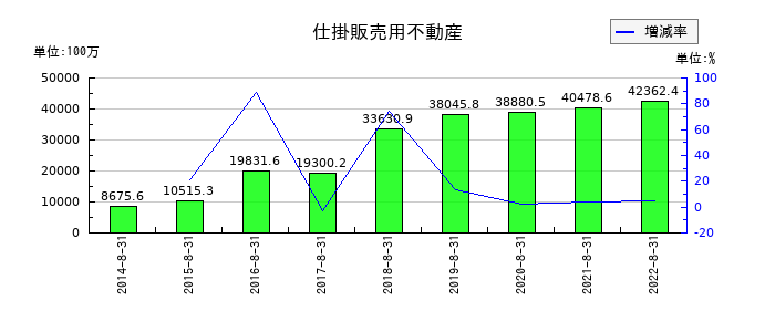 三栄建築設計の仕掛販売用不動産の推移