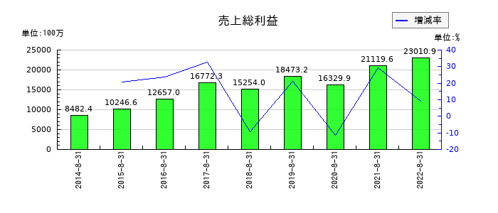 三栄建築設計の売上総利益の推移