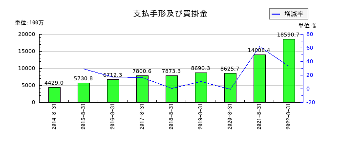 三栄建築設計の支払手形及び買掛金の推移